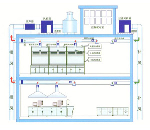实验室局部通排风系统