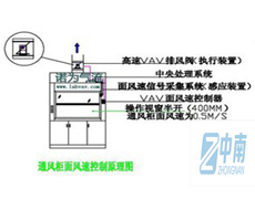 实验室通风橱机械系统设计问题