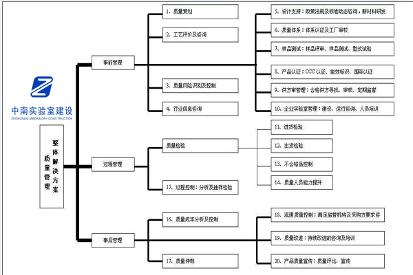 实验室质量管理体系怎么做