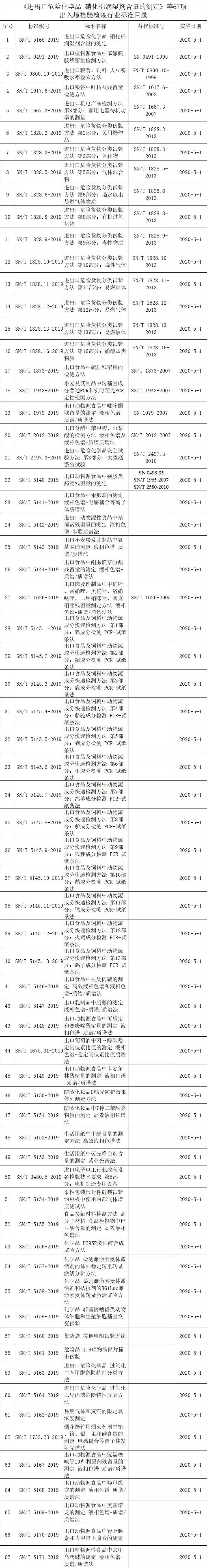 67项出入境检验检疫行业标准