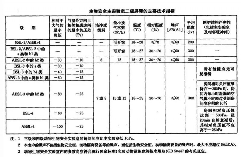 A/BSL-1、2、3、4实验室该如何区分？