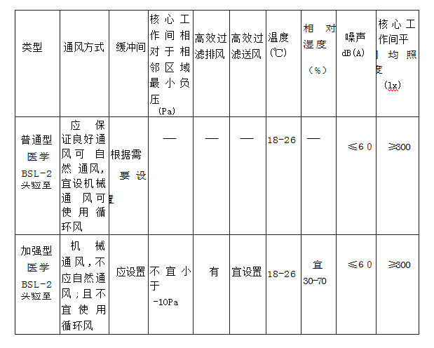 医学生物安全二级实验室设计