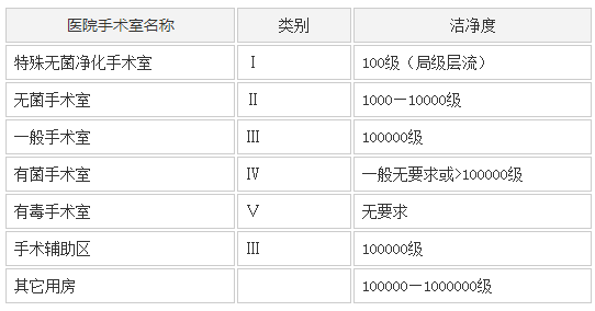 医用手术室净化室工程