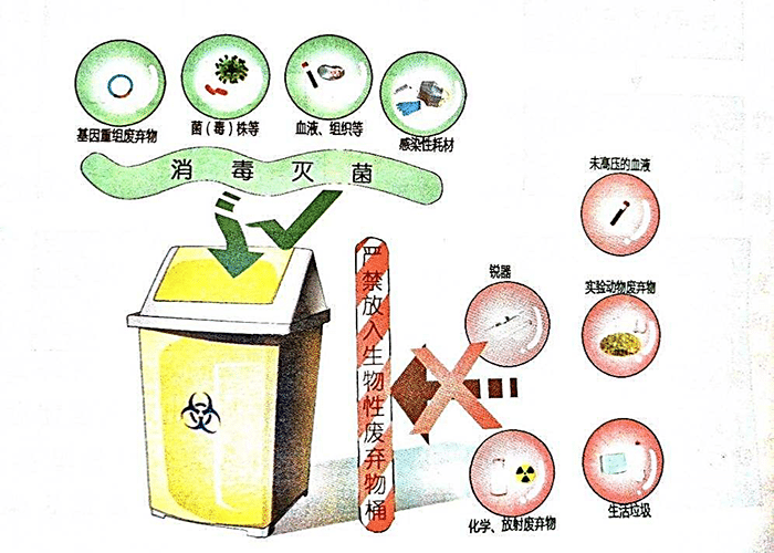 实验室废弃物处理方法