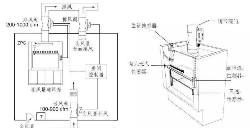 中南整理：实验室通风柜的位置选择