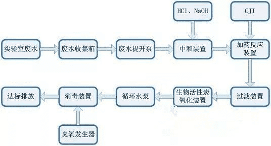 化学实验室废水处理工艺流程