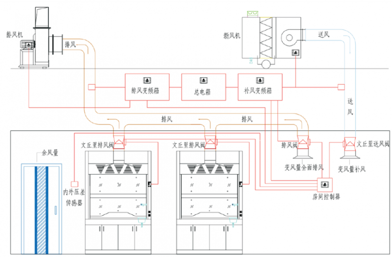 实验室通风系统设计