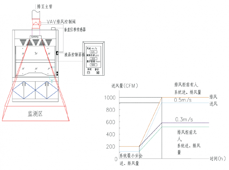 实验室通风系统设计