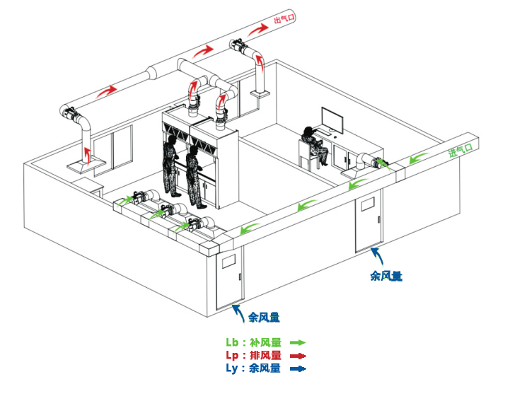 实验室通风系统设计