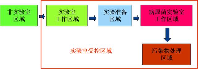 病原微生物实验室