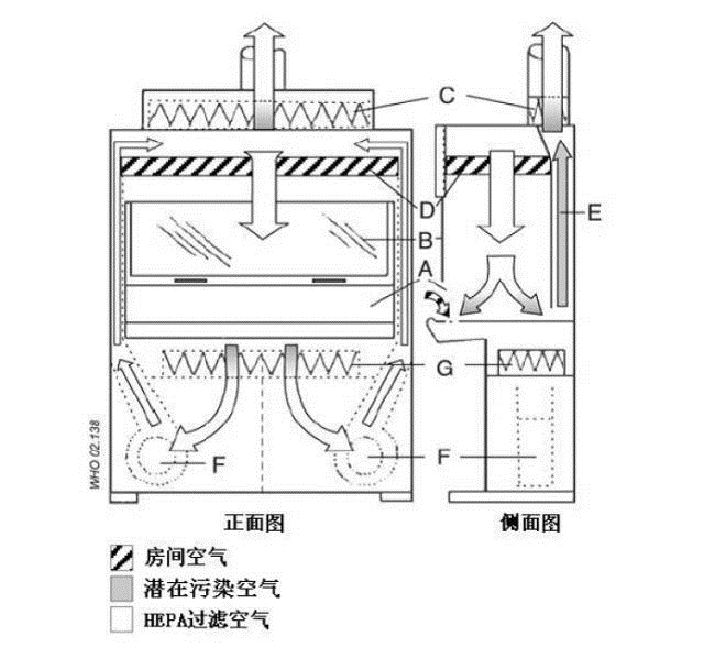 生物安全柜