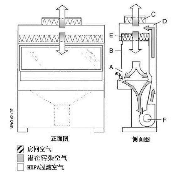 技术贴：生物安全柜知识分享