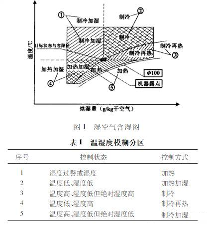 药厂洁净室的温湿度控制设计