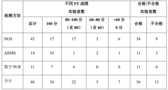 关于基因检测室间质评与分子实验室建设