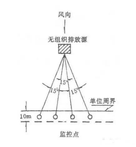 废气无组织排放监测点位