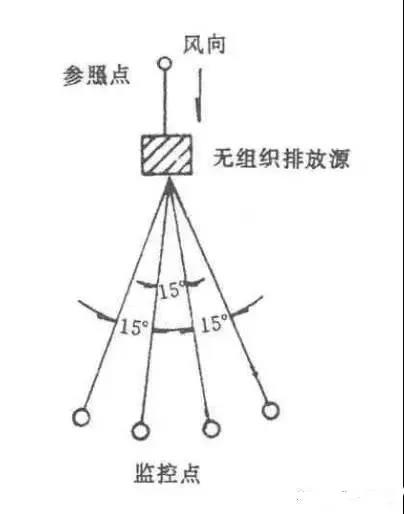 废气无组织排放监测点位