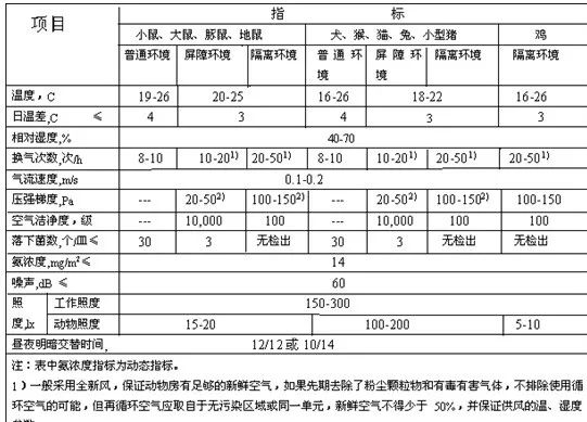 动物实验室建设标准